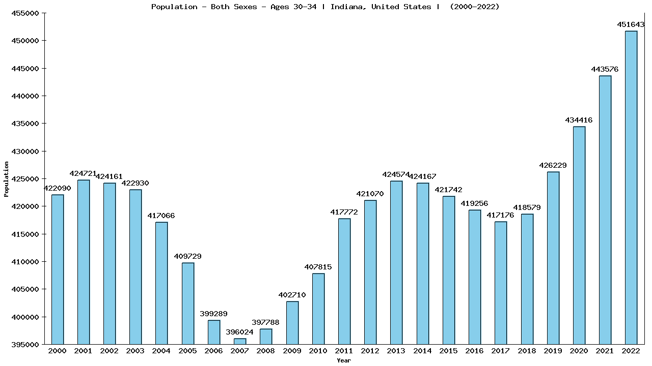 Graph showing Populalation - Male - Aged 30-34 - [2000-2022] | Indiana, United-states